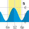 Elliott Cut entrance tide chart for Thursday, December 5, 2024