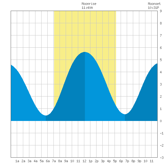 Elliott Cut entrance tide chart for Friday, December 6, 2024