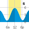 Elliott Cut entrance tide chart for Friday, December 6, 2024