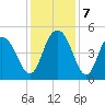 Elliott Cut entrance tide chart for Saturday, December 7, 2024
