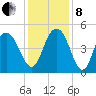 Elliott Cut entrance tide chart for Sunday, December 8, 2024