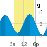 Elliott Cut entrance tide chart for Monday, December 9, 2024