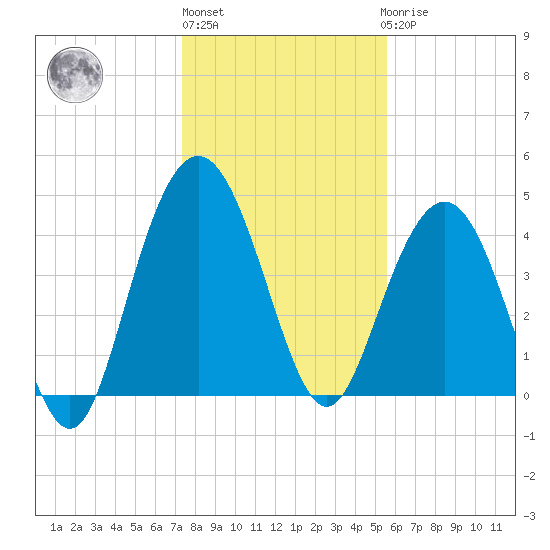 Elliott Cut entrance tide chart for Monday, January 13, 2025