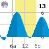 Elliott Cut entrance tide chart for Monday, January 13, 2025