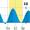 Elliott Cut entrance tide chart for Thursday, January 16, 2025