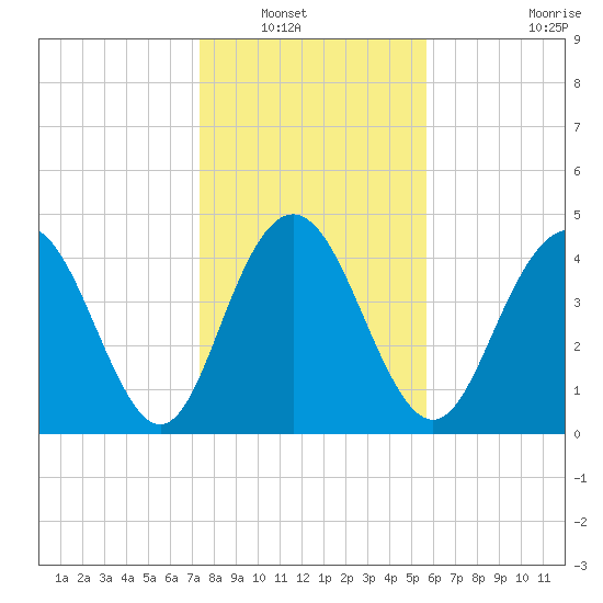Elliott Cut entrance tide chart for Saturday, January 18, 2025