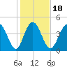 Elliott Cut entrance tide chart for Saturday, January 18, 2025