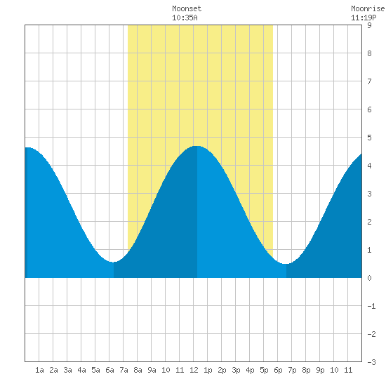 Elliott Cut entrance tide chart for Sunday, January 19, 2025