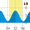 Elliott Cut entrance tide chart for Sunday, January 19, 2025