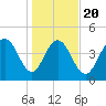 Elliott Cut entrance tide chart for Monday, January 20, 2025