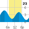 Elliott Cut entrance tide chart for Thursday, January 23, 2025