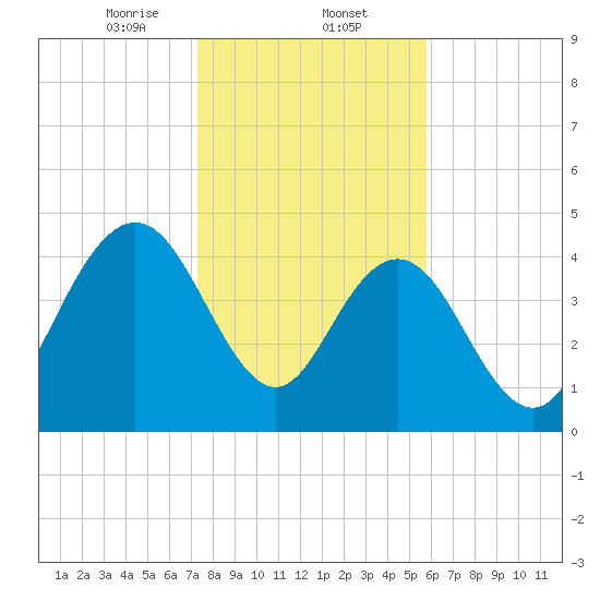 Elliott Cut entrance tide chart for Friday, January 24, 2025