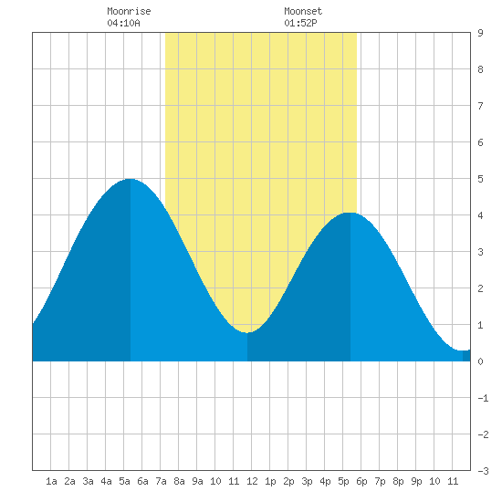 Elliott Cut entrance tide chart for Saturday, January 25, 2025