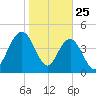 Elliott Cut entrance tide chart for Saturday, January 25, 2025