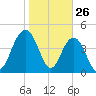 Elliott Cut entrance tide chart for Sunday, January 26, 2025