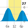 Elliott Cut entrance tide chart for Monday, January 27, 2025