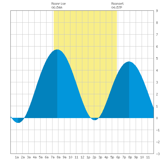 Elliott Cut entrance tide chart for Tuesday, January 28, 2025