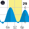Elliott Cut entrance tide chart for Wednesday, January 29, 2025