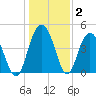 Elliott Cut entrance tide chart for Thursday, January 2, 2025