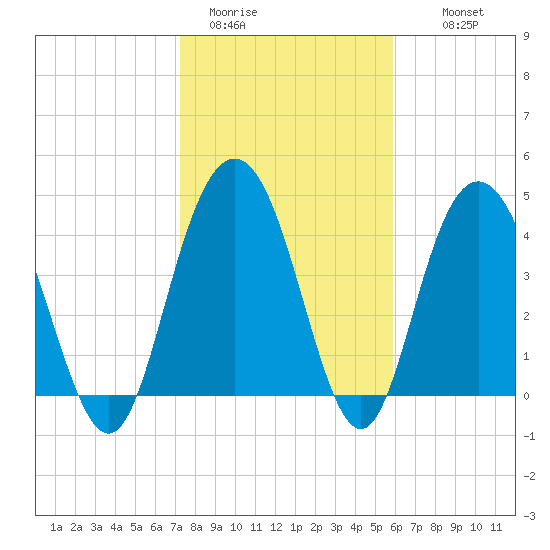 Elliott Cut entrance tide chart for Friday, January 31, 2025