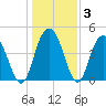 Elliott Cut entrance tide chart for Friday, January 3, 2025