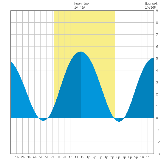 Elliott Cut entrance tide chart for Saturday, January 4, 2025
