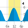 Elliott Cut entrance tide chart for Saturday, January 4, 2025