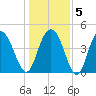 Elliott Cut entrance tide chart for Sunday, January 5, 2025