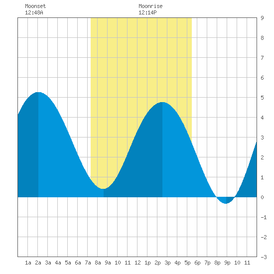 Elliott Cut entrance tide chart for Tuesday, January 7, 2025