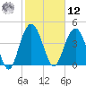 Elliott Cut entrance tide chart for Wednesday, February 12, 2025