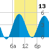 Elliott Cut entrance tide chart for Thursday, February 13, 2025