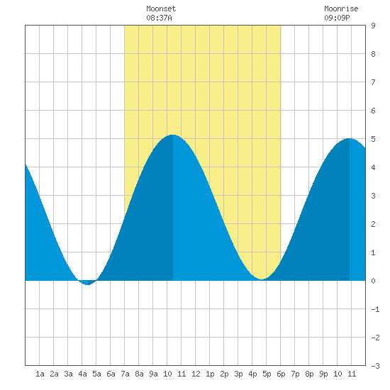 Elliott Cut entrance tide chart for Saturday, February 15, 2025