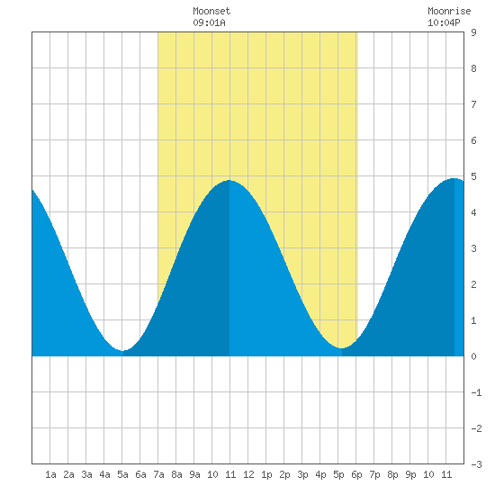 Elliott Cut entrance tide chart for Sunday, February 16, 2025