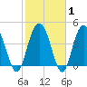 Elliott Cut entrance tide chart for Saturday, February 1, 2025