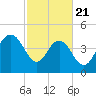 Elliott Cut entrance tide chart for Friday, February 21, 2025