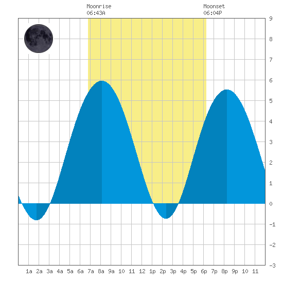 Elliott Cut entrance tide chart for Thursday, February 27, 2025