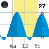 Elliott Cut entrance tide chart for Thursday, February 27, 2025