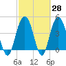 Elliott Cut entrance tide chart for Friday, February 28, 2025