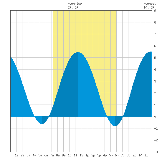 Elliott Cut entrance tide chart for Sunday, February 2, 2025