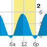 Elliott Cut entrance tide chart for Sunday, February 2, 2025