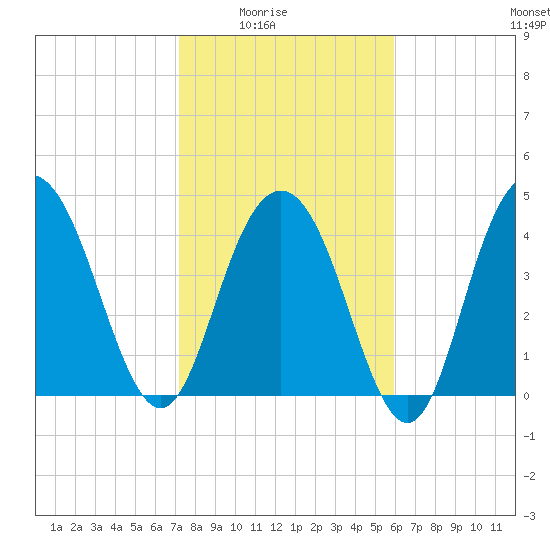 Elliott Cut entrance tide chart for Monday, February 3, 2025