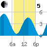 Elliott Cut entrance tide chart for Wednesday, February 5, 2025