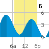Elliott Cut entrance tide chart for Thursday, February 6, 2025