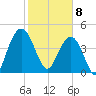 Elliott Cut entrance tide chart for Saturday, February 8, 2025