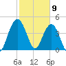Elliott Cut entrance tide chart for Sunday, February 9, 2025