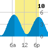 Elliott Cut entrance tide chart for Monday, March 10, 2025