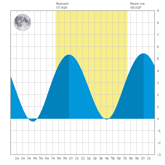 Elliott Cut entrance tide chart for Friday, March 14, 2025