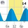 Elliott Cut entrance tide chart for Friday, March 14, 2025