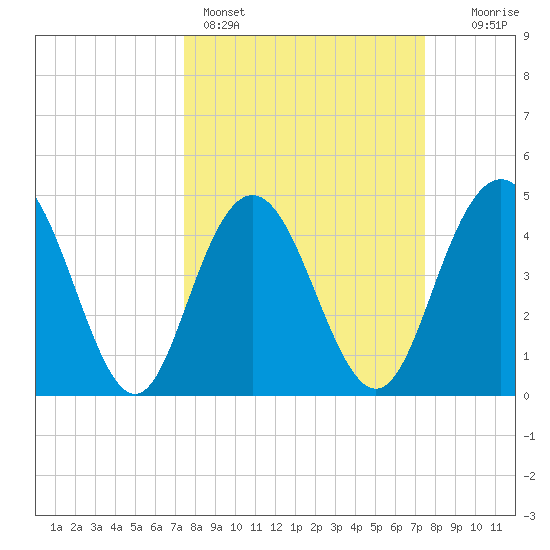 Elliott Cut entrance tide chart for Sunday, March 16, 2025