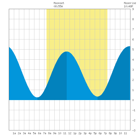 Elliott Cut entrance tide chart for Monday, March 17, 2025